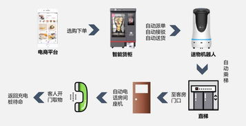 智能酒店未來(lái)發(fā)展趨勢(shì) 以智能機(jī)器人為核心的銷售與服務(wù)革新